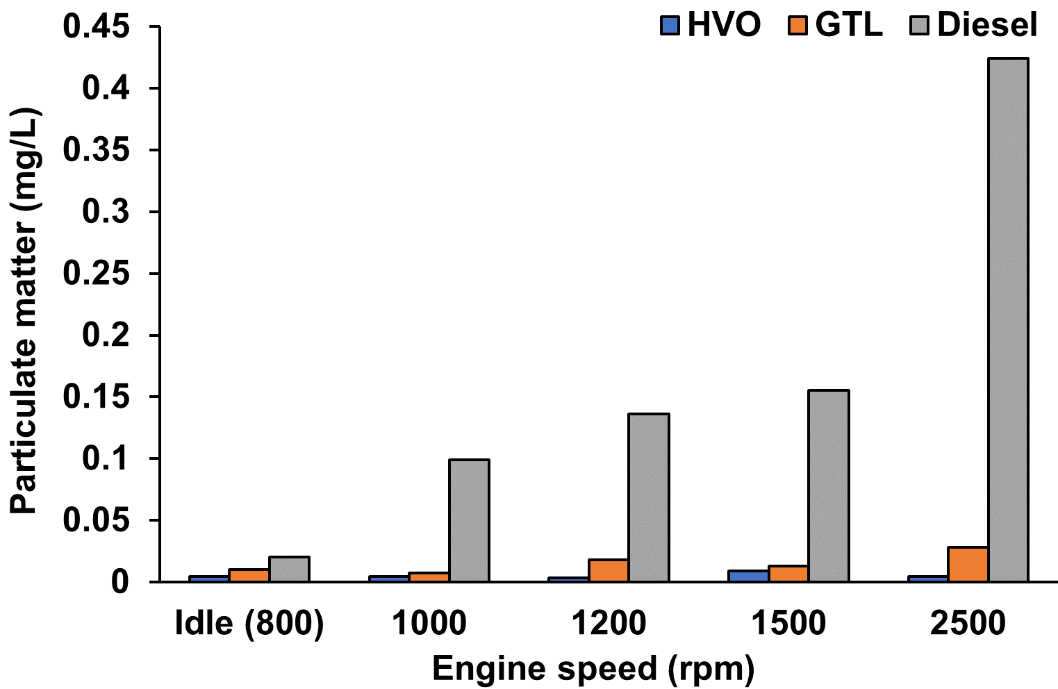 Figure 6 Exhaust gas concentrations of PM (mg/L) from the starboard engine at 5 speed conditions operated on Diesel, GTL, and HVO.