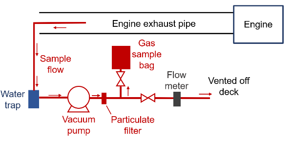 Figure 3 Schematic of the sampling assembly. Image credit: Department of Mechanical Engineering, University College London