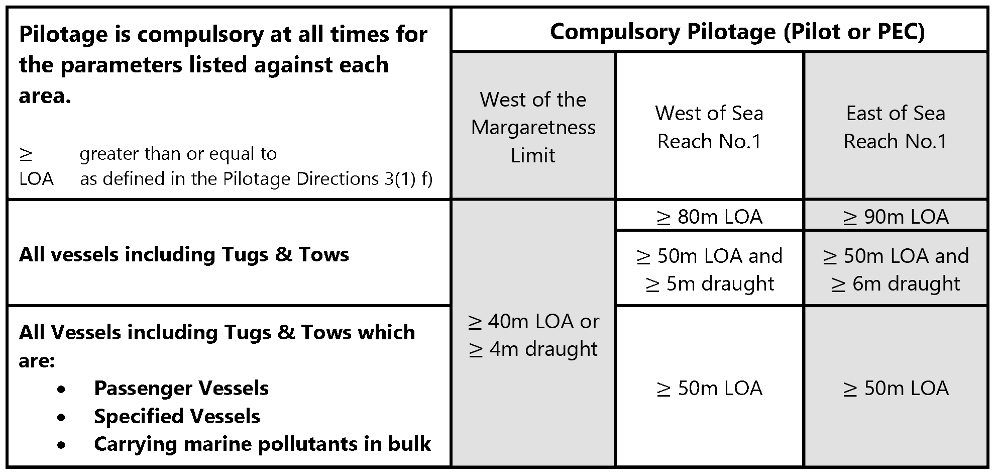 Table showing requirements for pilotage