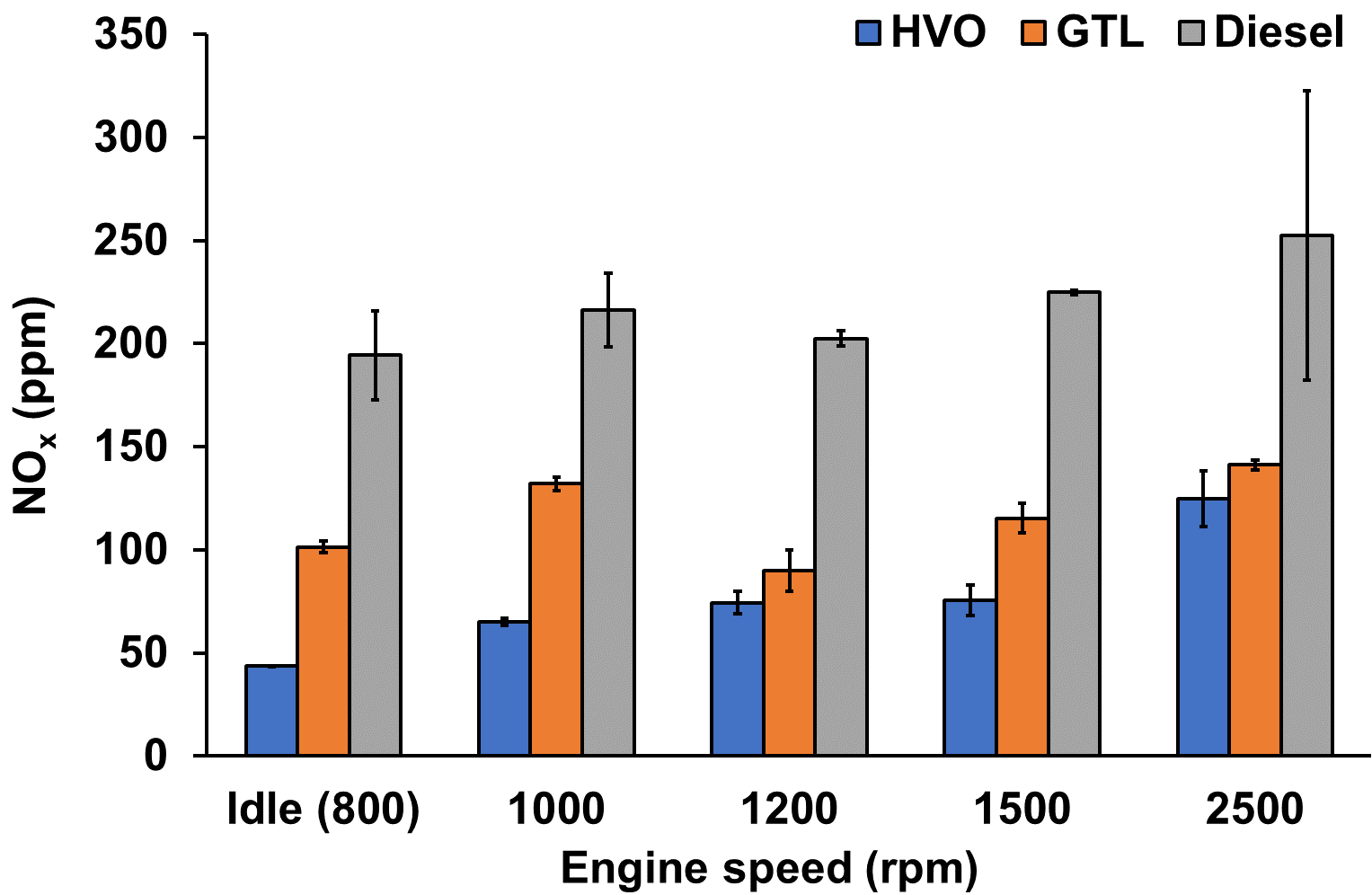 Figure 5 Exhaust gas concentrations of NOx (ppm) from the starboard engine at 5 speed conditions operated on Diesel, GTL, and HVO.