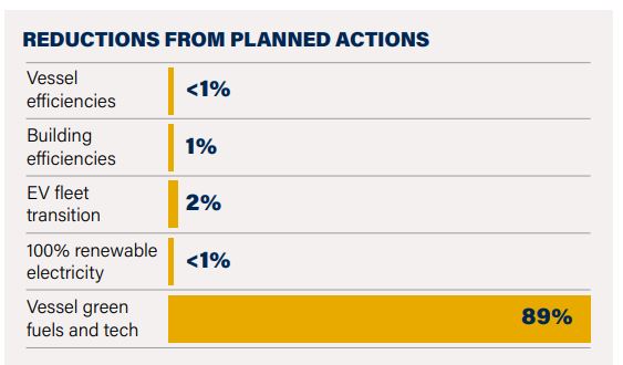 Graphics that show reductions from planned actions