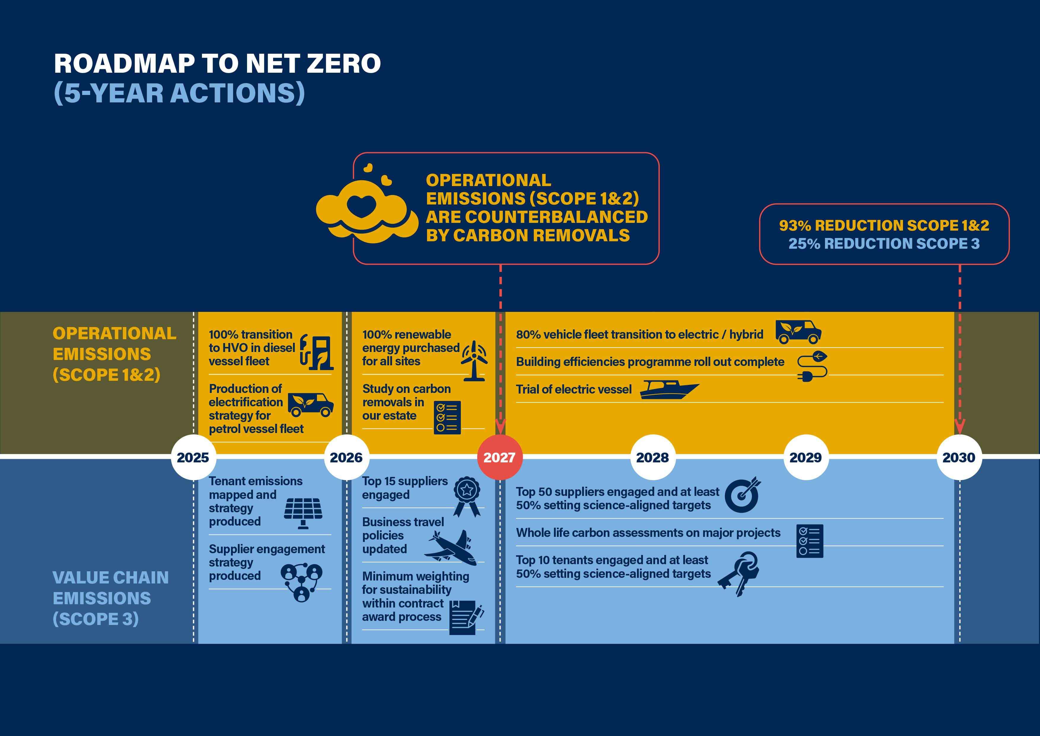 Roadmap to Net Zero graphic