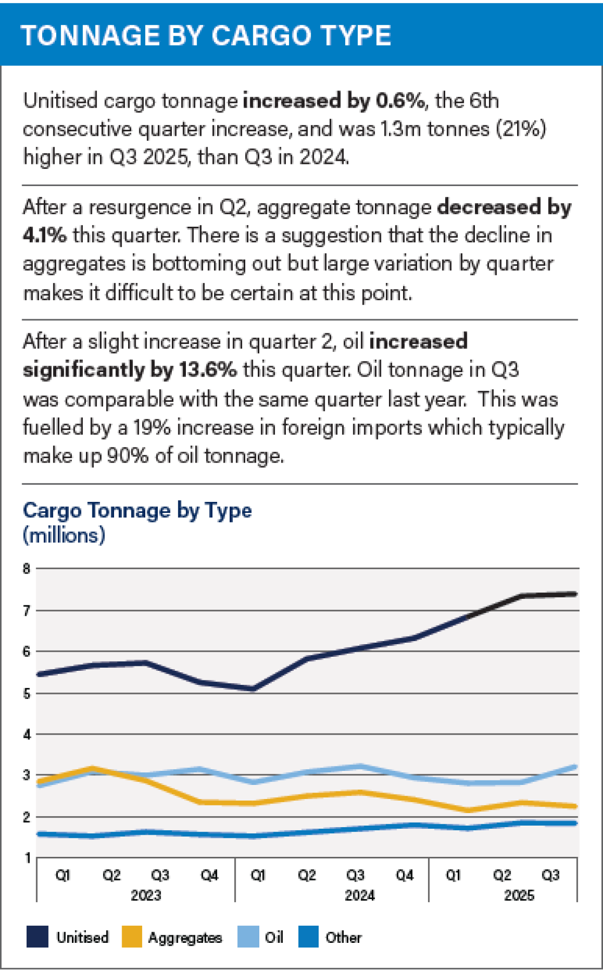 Tonnage Q3