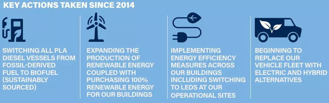 Key actions taken since 2014