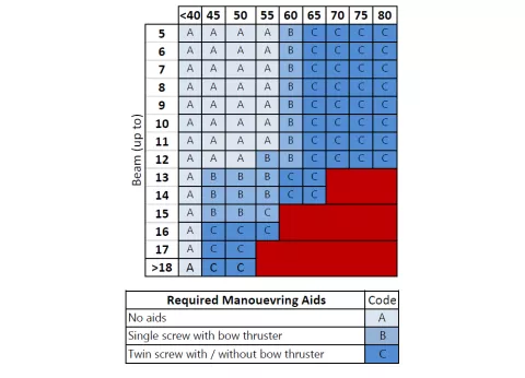 Length Overall of the tug and towed craft (up to)