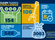 Infographic with numbers and images highlighting the success of the 2024 Clean Thames Challenge