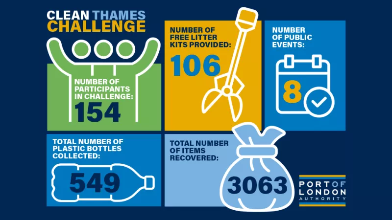 Infographic with numbers and images highlighting the success of the 2024 Clean Thames Challenge